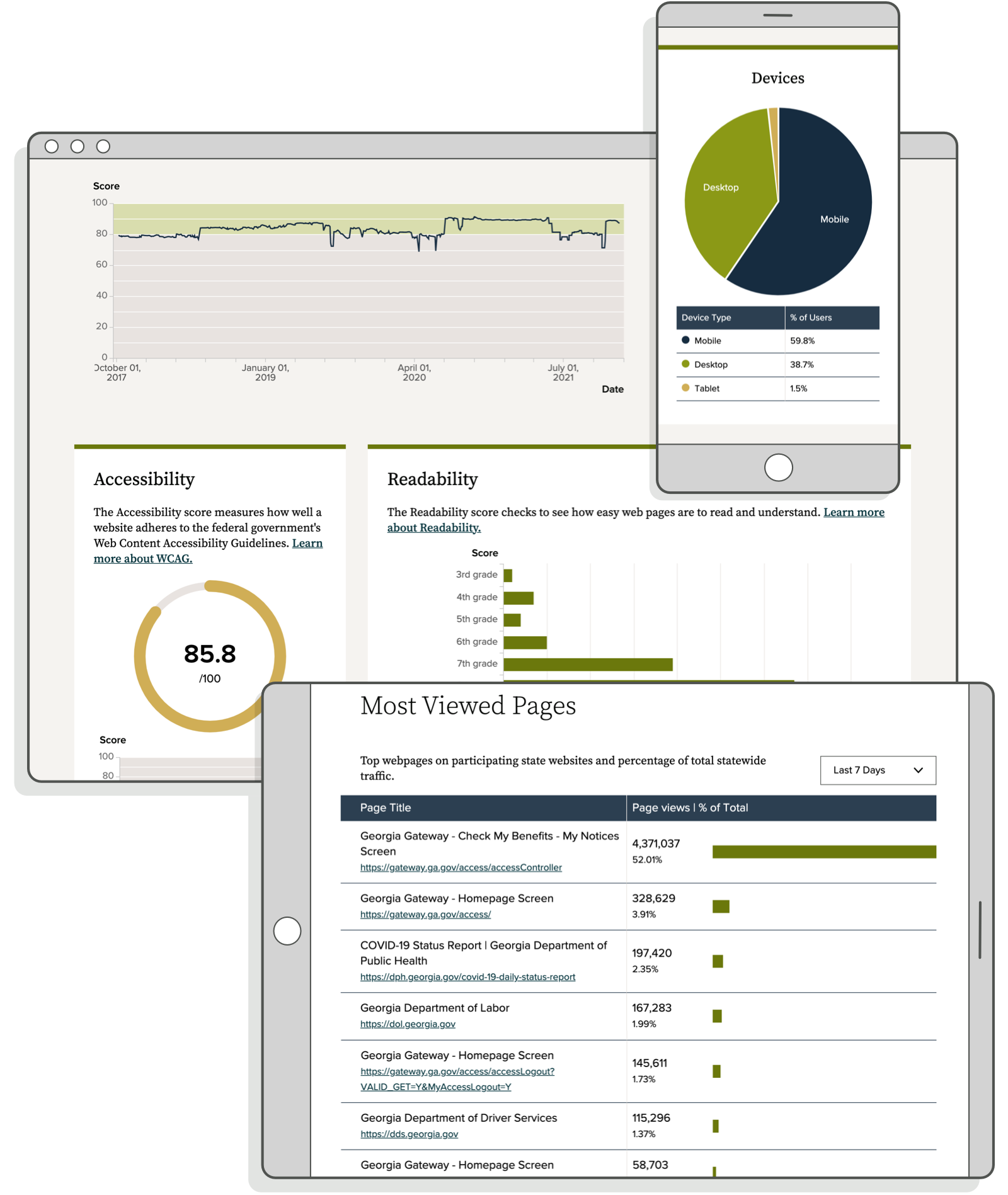 Three screenshots from the Georgia Analytics Program website. They show some intro text on the homepage, a pie chart of usage by device, and pieces of a website's accessibility and readability scores.