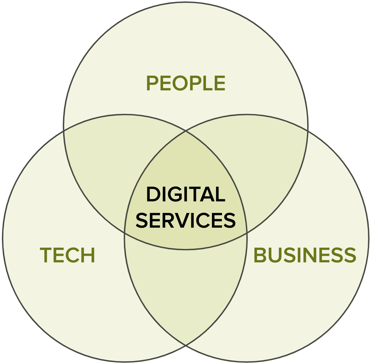 A venn diagram of three overlapping circles, labeled 