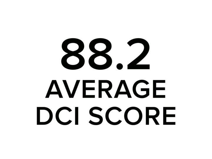 88.2 average DCI score