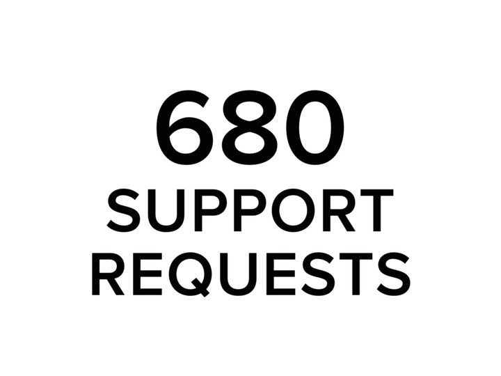 680 support requests