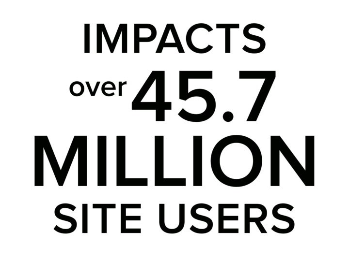 Impacts over 45.7 million site users