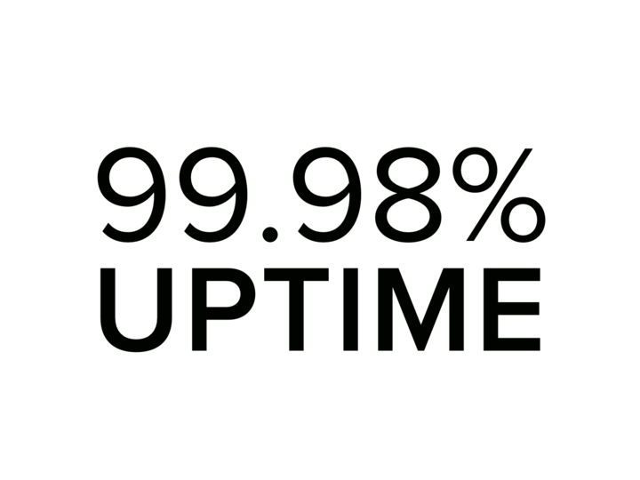 99.98% uptime