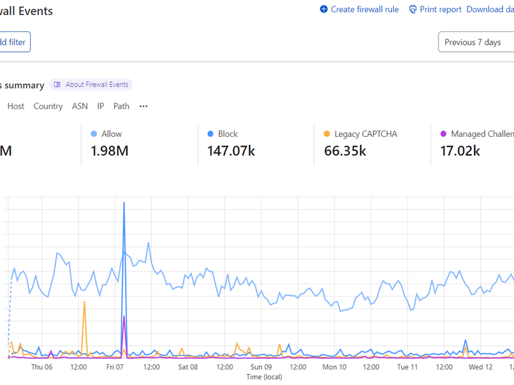 Screenshot of WAF spike in 2022