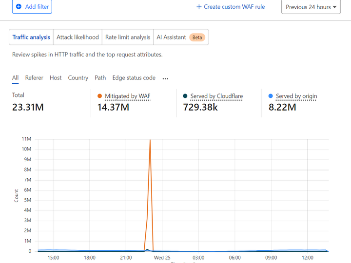 Graph showing 14 million attempts to attack GovHub were mitigated by the Web Application Firewall