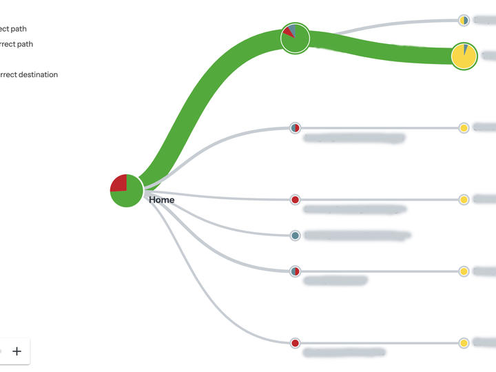 Diagram showing green and grey lines to correct and incorrect answers.