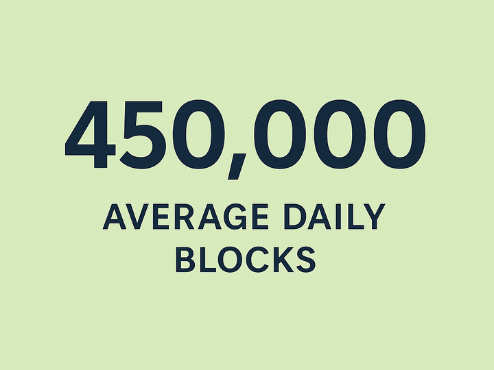 450,000 Average Daily Blocks