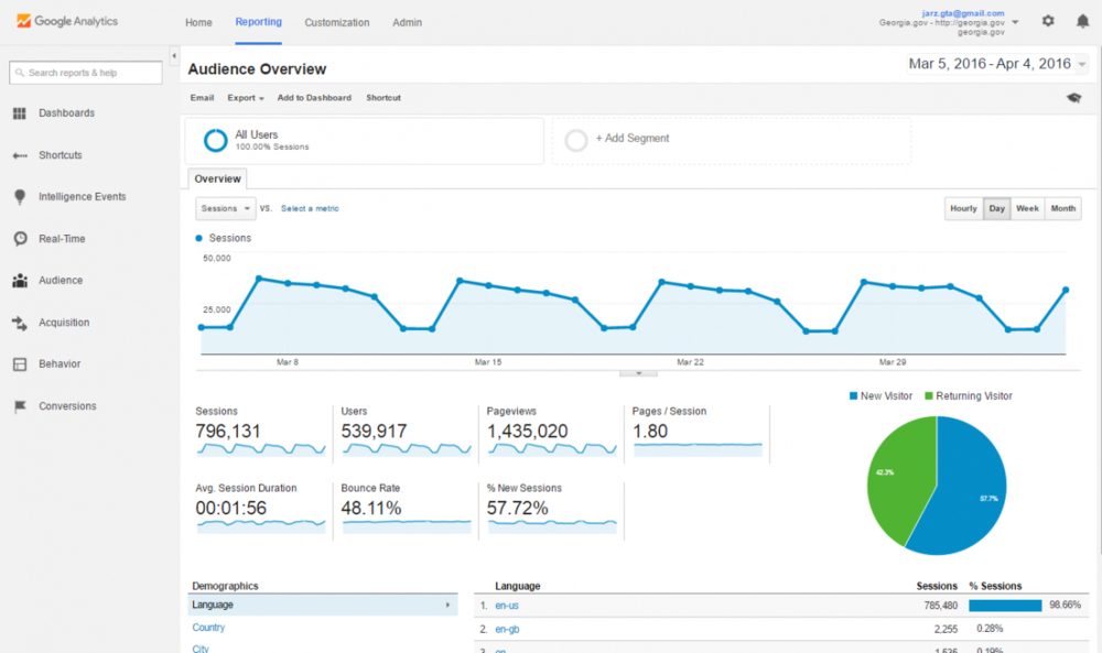 A Google Analytics Audience Overview screen shot 