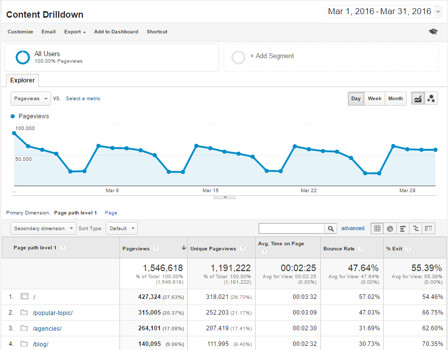 Screen shot of a Google Analytics Content Drilldown 