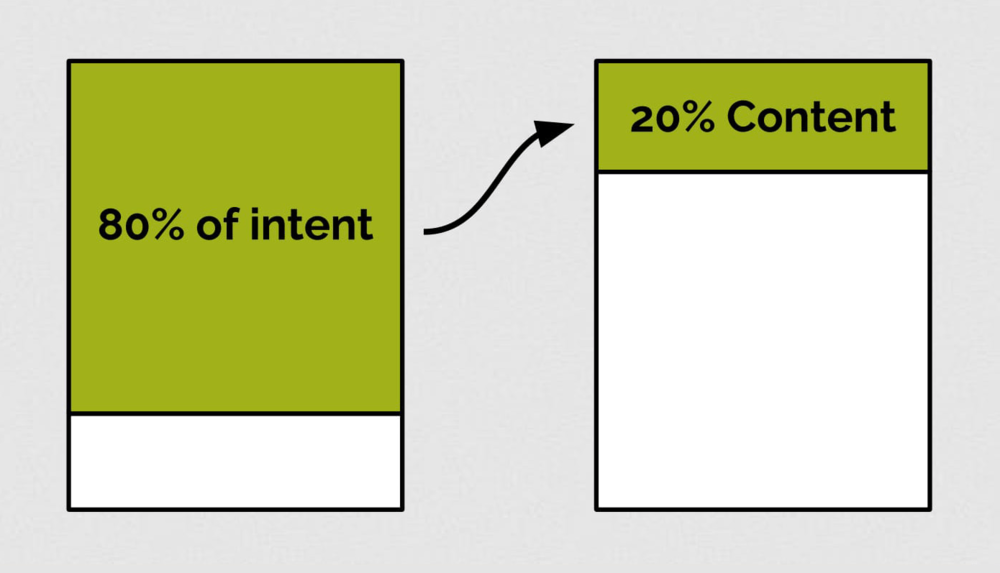 80% of Intent + 20% Content