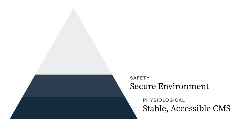 The bottom two levels of Maslow's Pyramid