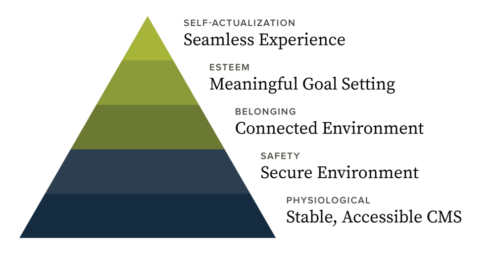 Five levels of Maslow's Pyramid