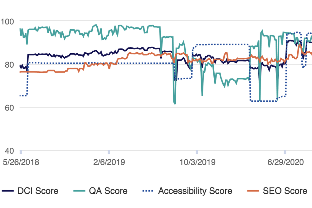Breakdown of DCI Score on GovHub Analytics