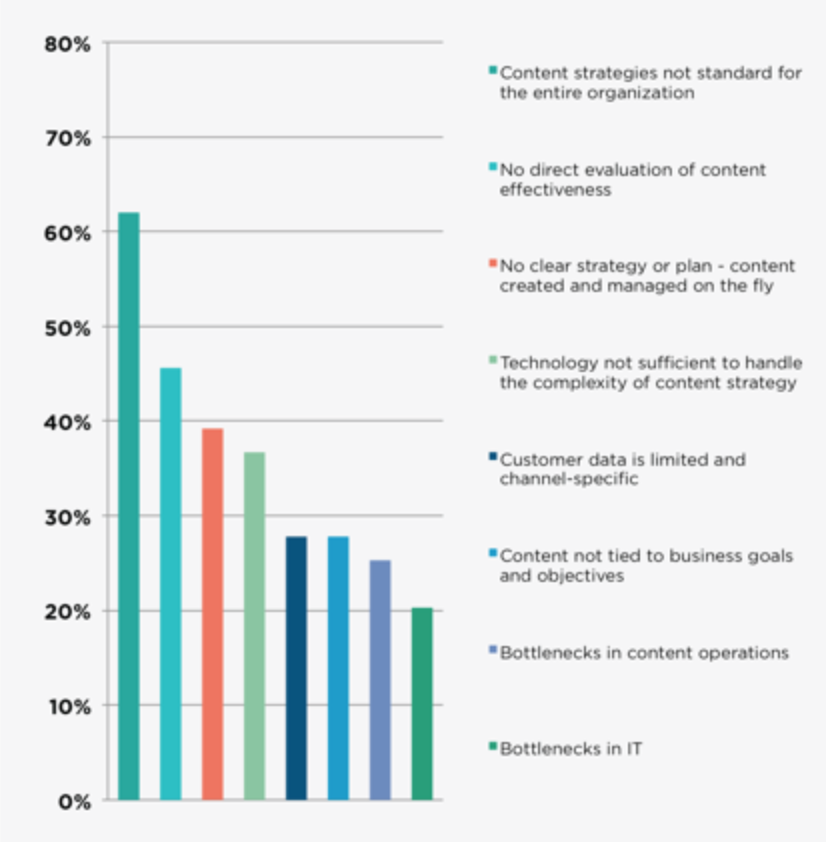 The top problems content and digital professionals report