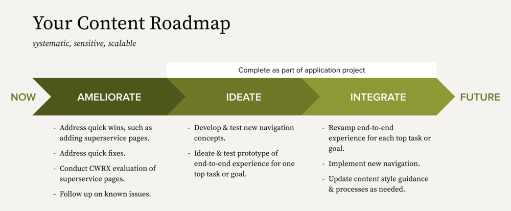 Illustration of the various stages of the content roadmap
