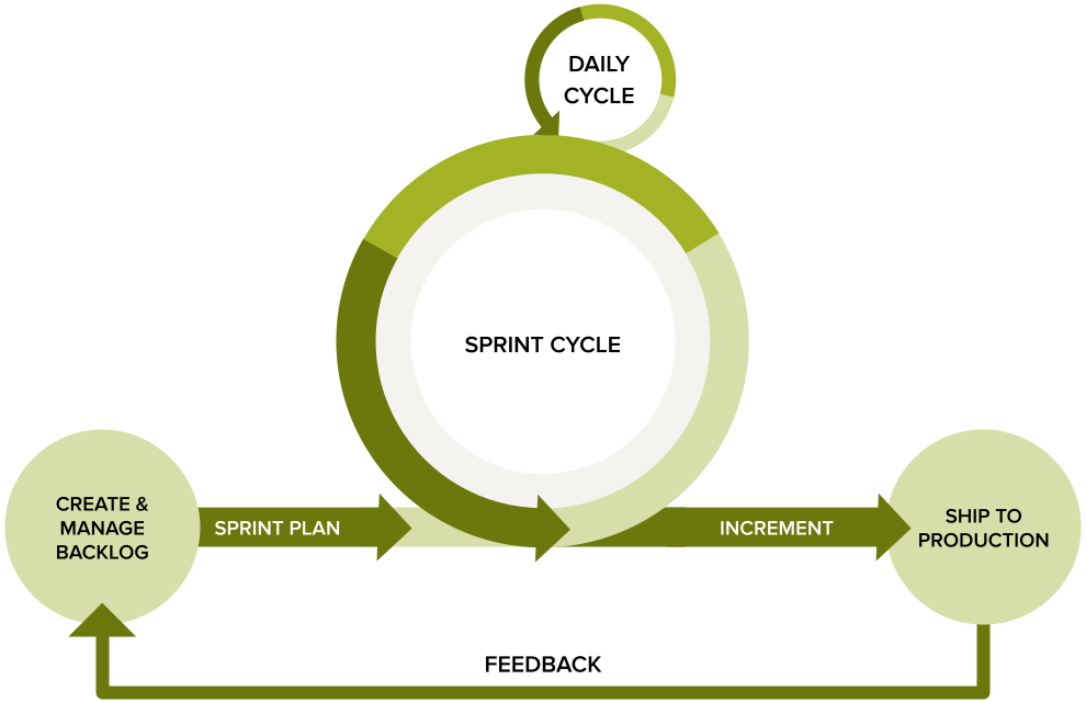 Georgia GovHub sprint cycle