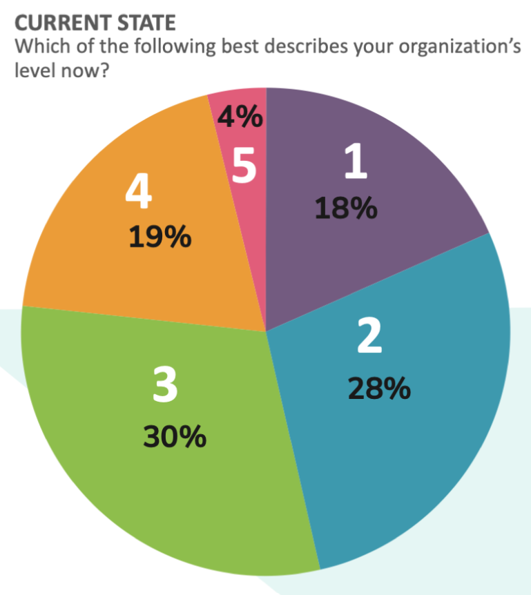 Pie chart showing how companies scored their content operations maturity level. 18% said 1, 28% said 2, 30% said 3, 19% said 4, and 4% said 5.