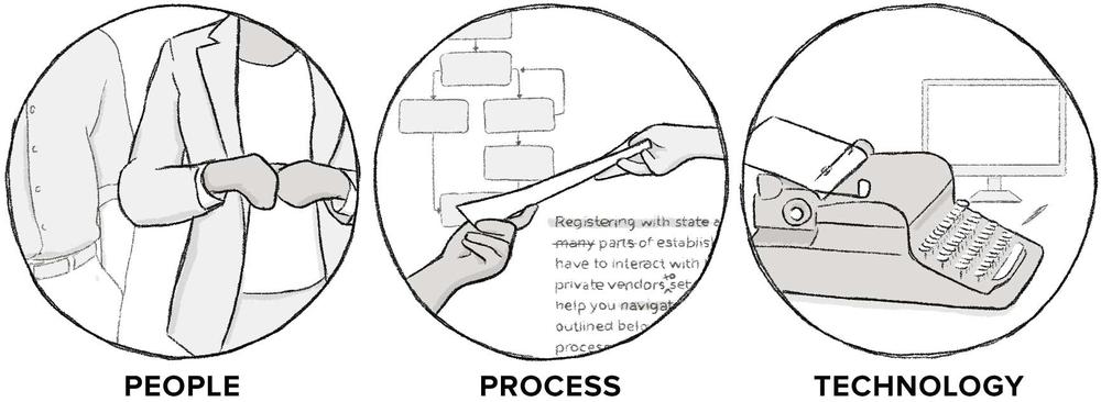 The elements that make up content operations