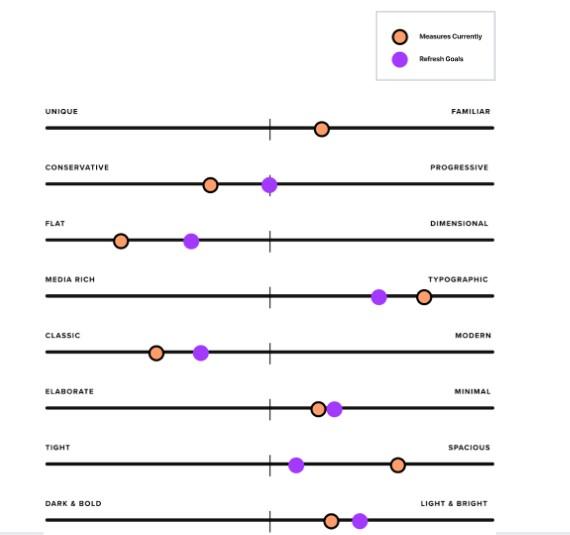 Line chart measuring current and future goal for design vision