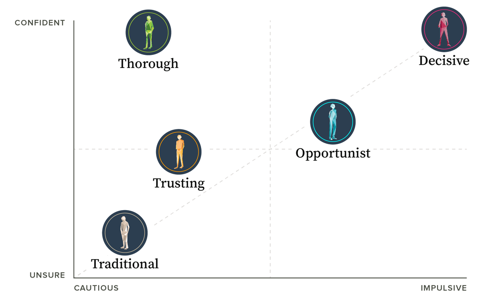 Chart of the behavior oriented archetypes