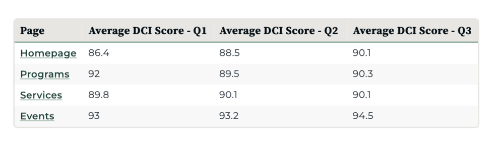 An example of a table that is formatted correctly on a desktop