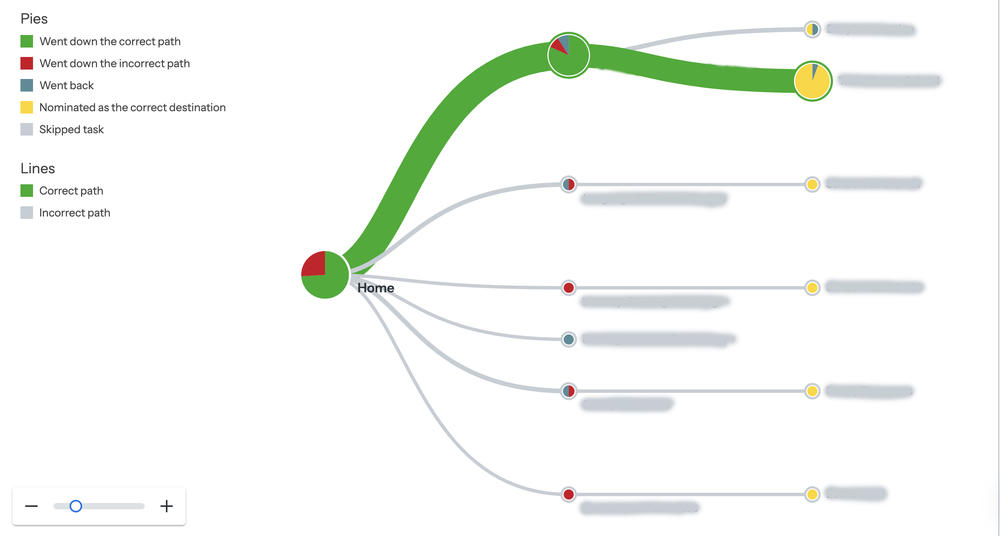 Diagram with one thick green line representing many people finding the correct path and many thin (Incorrect) grey lines.
