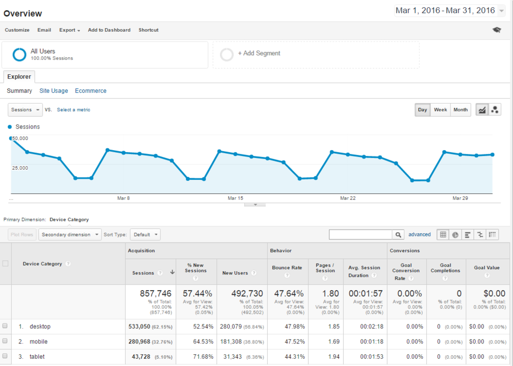 An example of a Google Analytics Overview from March 1-31, 2016