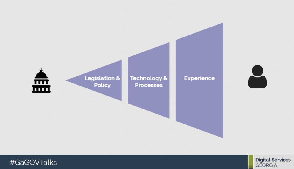 Graphical view of constituent's view of service: First (user) Experience, then Technology & Processes and finally Legislation and Policy