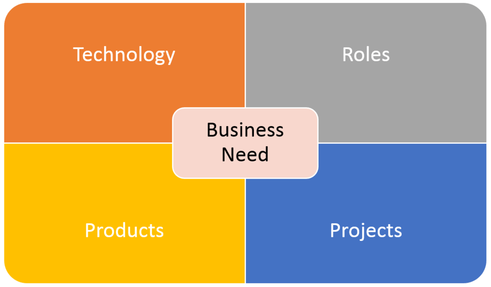 Business Need with Technology, Products, Roles and Projects around the square