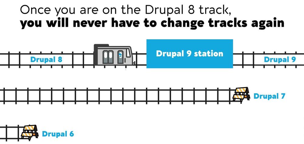 Three railroad tracks: One labeled "Drupal 6" with a clear end point; One labeled "Drupal 7" with a clear end point; and a final first labeled "Drupal 8," then it gets to a spot labeled "Drupal 9 station" and the rest of the track labeled "Drupal 9." Once you are on the Drupal 8 track, you will never have to change tracks again.
