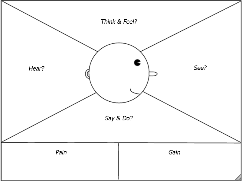 Example of an empathy map including sections to fill in what the user Thinks and Feels, Says and Does, Hears, and Sees. Also sections for the user's pains and gains.
