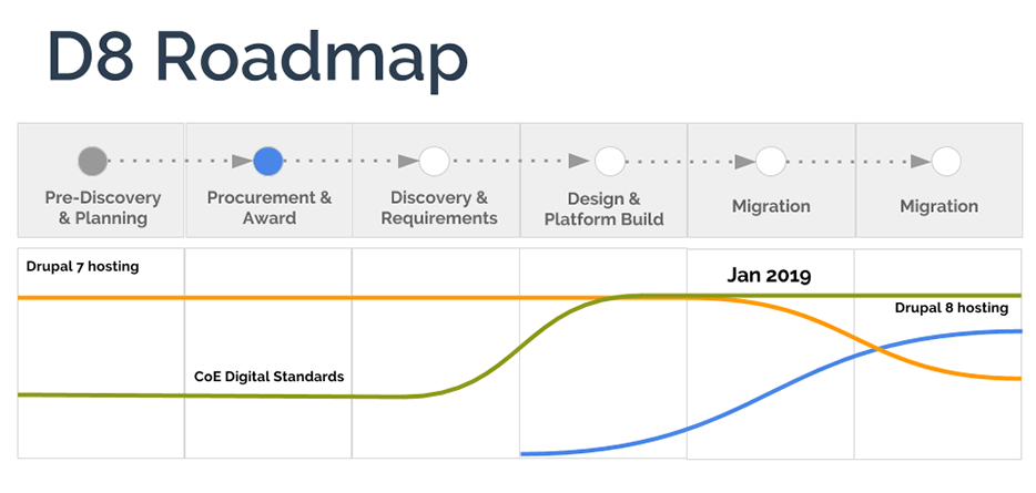 A timeline with the following events: Pre-Discovery & Planning, Procurement & Award, Discovery & Requirements, Design & Platform Build, Migration, Migration. We're currently in the Procurement & Award phase. Once we start the first migration phase, Drupal 7 hosting will decline, and Drupal 8 hosting will increase. The Center of Excellence model will kick in before migration starts.