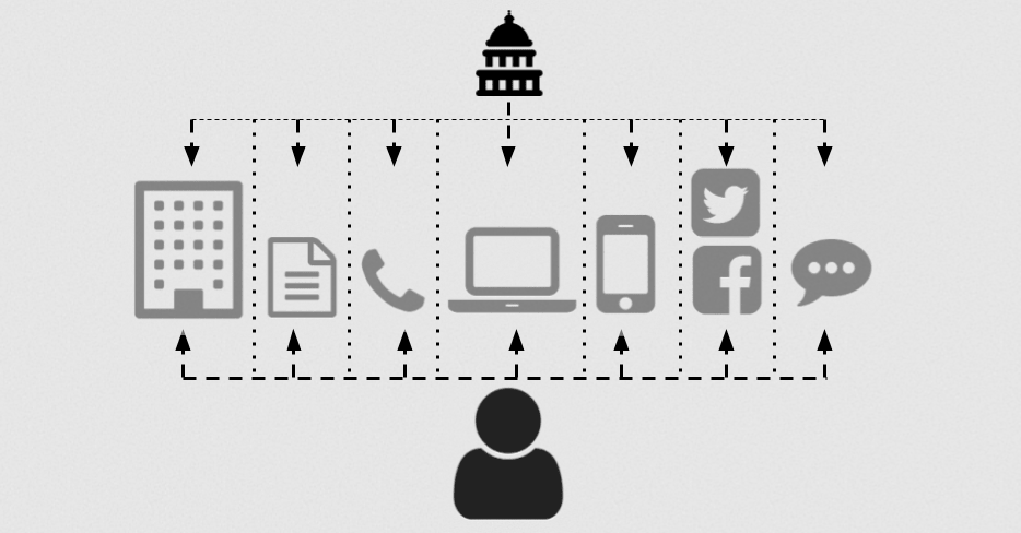 An image of the ideal set-up: We, the government, provide a single source of truth. This truth is communicated through various channels (office visits, phone calls, websites, social media, etc.) to get to the person asking on the other end.