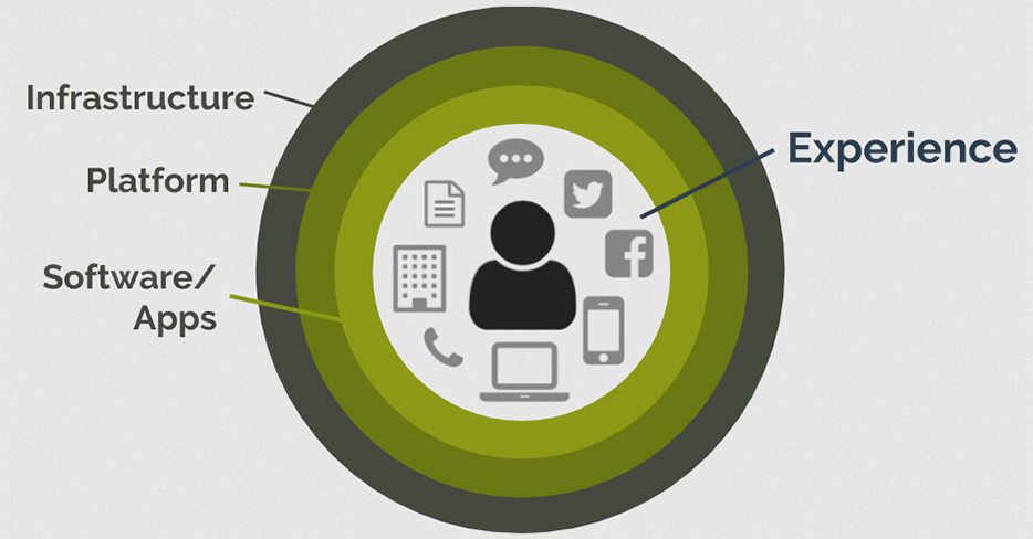 Layers of interaction circling around a person. From outer layer to inner layer, there is: infrastructure, platform, software/apps, and experience.