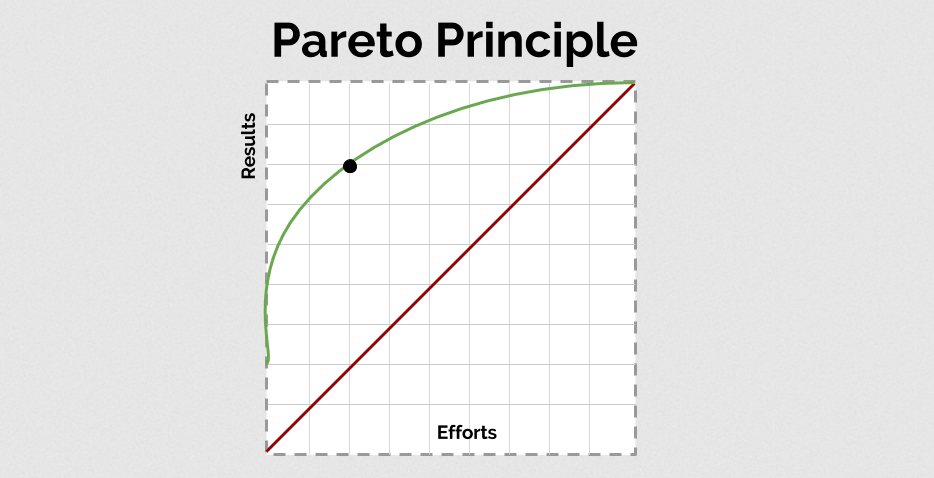 A line graph to describe the Pareto Principle, comparing efforts (on the x-axis) to results (on the y-axis). A straight red line shows consistently increasing results with more effort. A curving green line shows a sharp increase in results with minimal effort, then flattens out. This indicates that past the turning point, more effort produces less significant results.