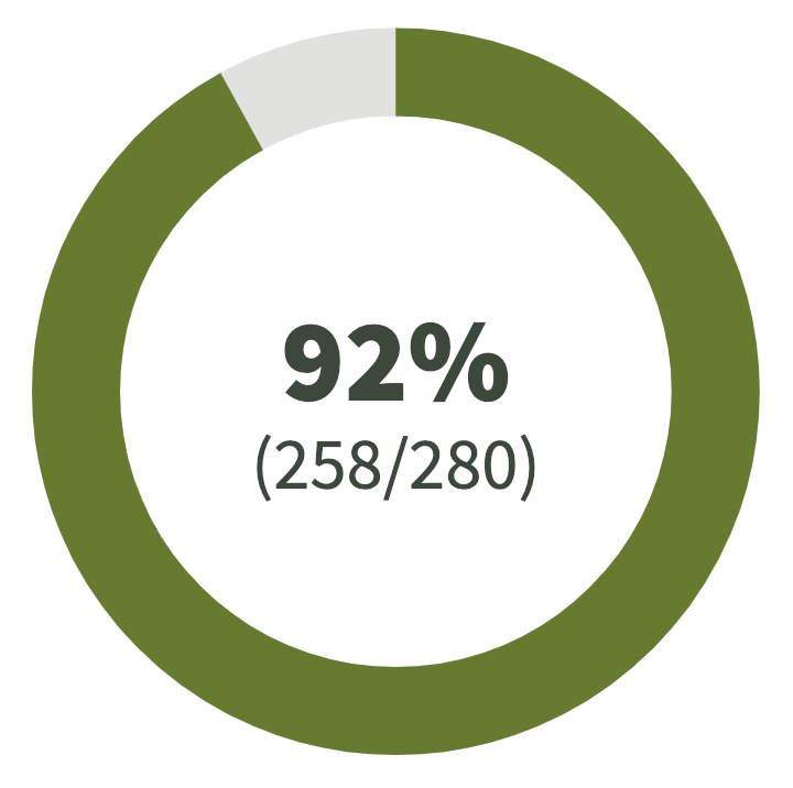 A visualization of the site's 92% heuristic rating.