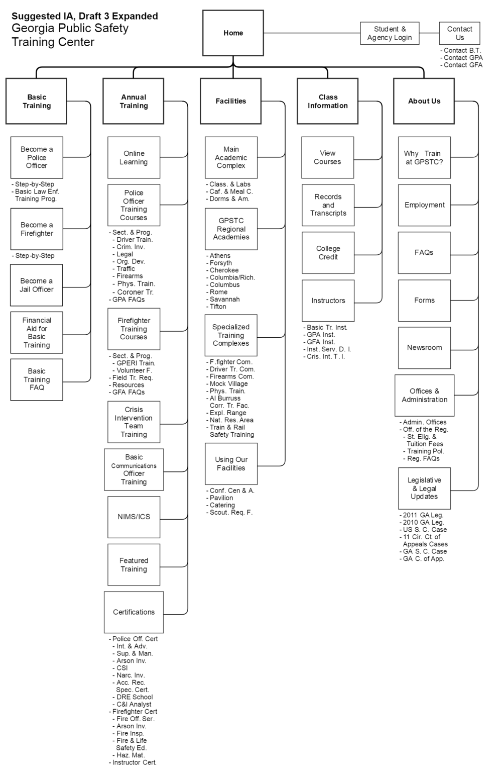 A flow chart showing our suggested menu structure. It's expanded into 3 levels.