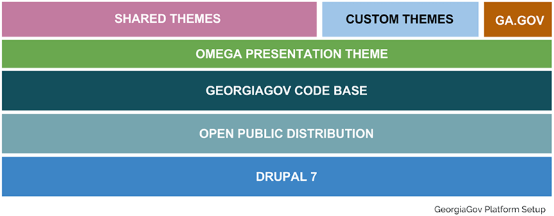The graphic shows a stack of rows. Top row: Shared Themes; Custom Themes; Ga.gov; Second row: Omega Presentation Theme; Third row: GeorgiaGov Code Base; Fourth row: Open Public Distribution; Bottom row: Drupal 7