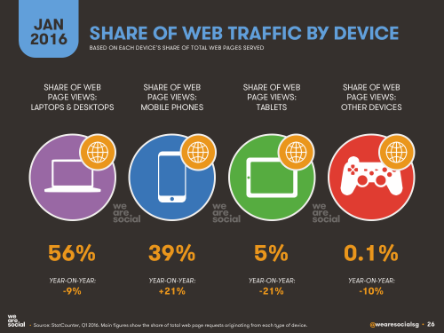 Share of Web Traffic By Device from Jan. 2016