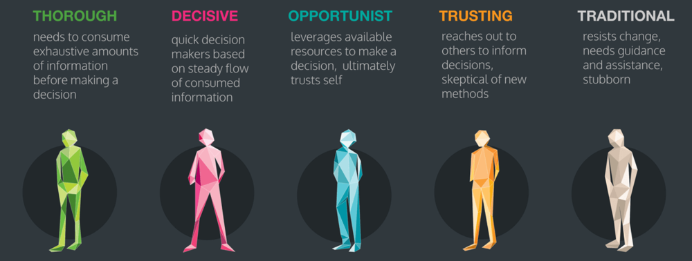 An illustration of the 5 user archetypes.