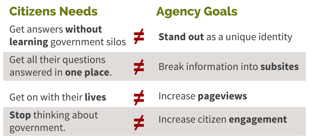 Slide showing the disconnect between what citizens look for from their government, and what agencies want to achieve.