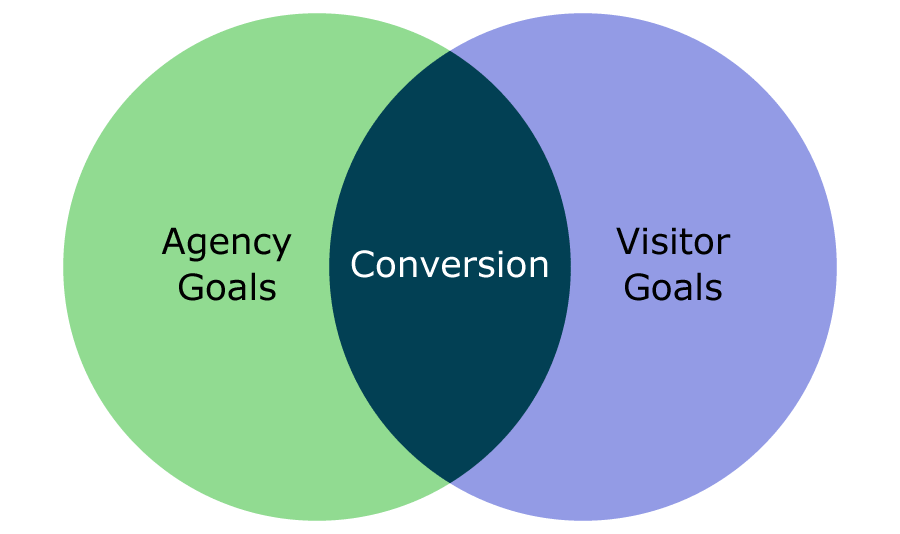 Where agency goals and visitor goals meet, you see conversion.