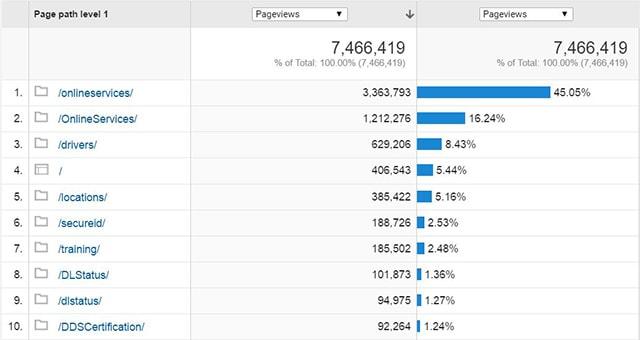 An example of Google Analytics pageviews