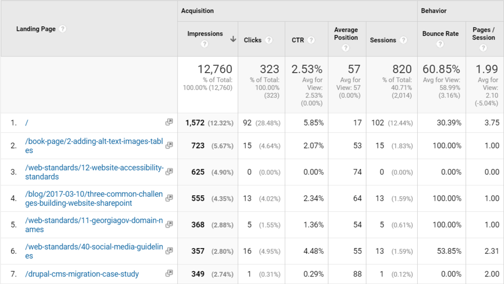 A table from the Landing Page Google Search Console report. Results are described below.