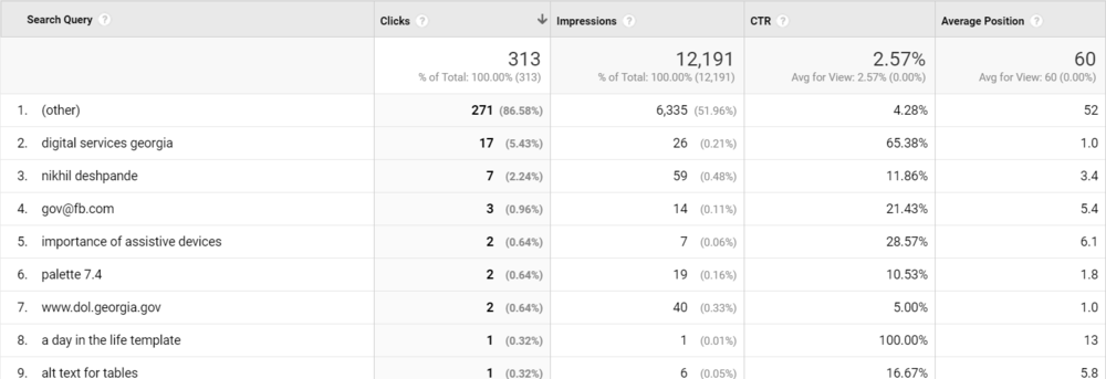 A table from the Search Queries Google Search Console report. Results are described below.