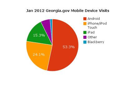 Example of a pie chart