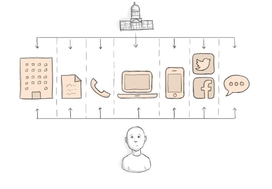 Illustration of the ideal set-up for communication: One source of truth communicating to the end user through various channels.