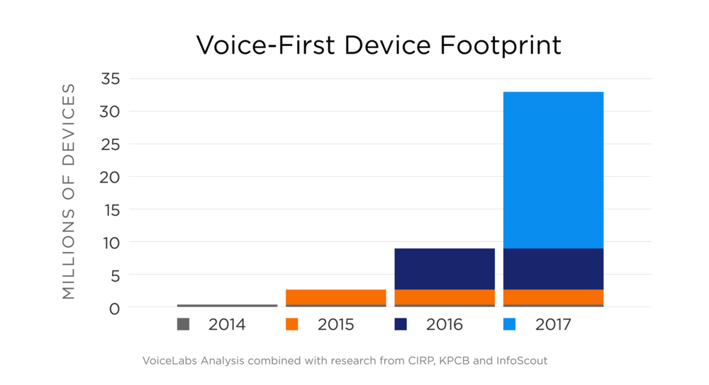 A stacked bar chart, showing the number of voice-first devices in use by year. Between 2014 and 2017, we see a dramatic, exponential increase.