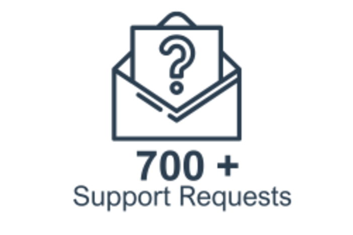 support requests